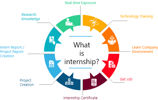 Internship training in Trichy for IT students with practical experience and projects